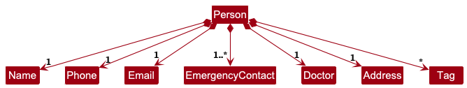 Person Class Diagram