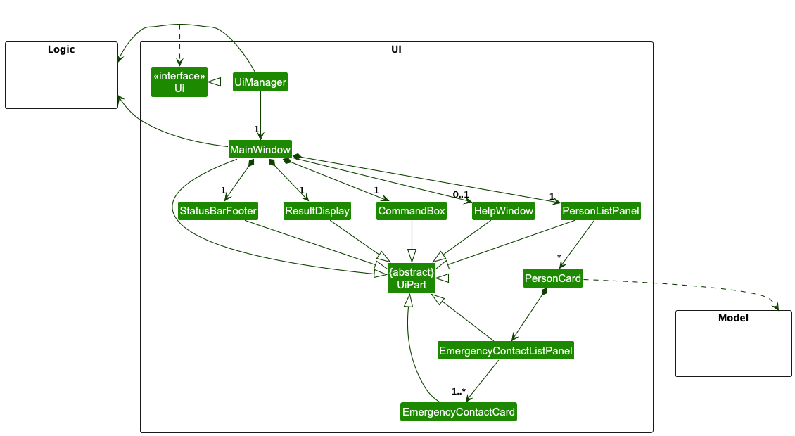 Structure of the UI Component